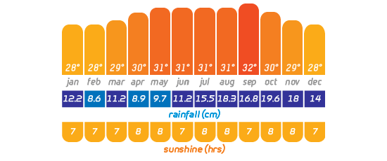 Antigua Weather Calendar